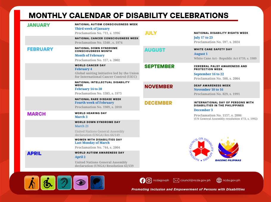 January- national autism consciousness week - Third week of January Proclamation No. 711, s. 1996 National cancer consciousness week - Proclamation No. 1348 , s. 1974 February - national down syndrome consciousness month - Month of February Proclamation No. 157, s. 2002 WORLD CANCER DAY - February 4 Global uniting initiative led by the Union for International Cancer Control (UICC) National intellectual disability week - February 14 to 20 Proclamation No. 1385, s. 1975 National Rare disease week - Fourth week of February March - world hearing day - March 3 world down syndrome day - March 21 United Nations General Assembly declaration (UNGA) Res 66/149 women with disabilities day - Last Monday of March Proclamation No. 744, s. 2004 April - world autism awareness day - April 2 United Nations General Assembly declaration (UNGA) Resolution 62/139 July - national disability rights week - July 17 to 23 Proclamation No. 597, s. 2024 August - white cane safety day - August 1 White Cane Act - Republic Act 6759, s. 1989 September - cerebral palsy awareness and protection week - September 16 to 22 Proclamation No. 588, s. 2004 November - deaf awareness week - November 10 to 16 Proclamation No. 829, s. 1991 December - international day of persons with disabilities in the philippines - December 3 Proclamation No. 1157, s. 2006 (UN General Assembly resolution 47/3, s. 1992)